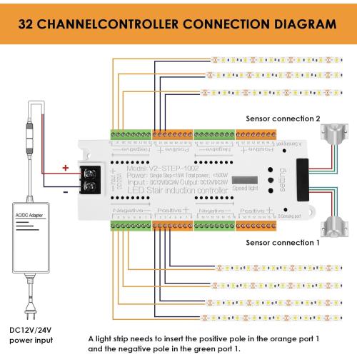 Présentation de Bande LED Flexible Blanc, Capteur Mouvement, 32 Canaux en situation